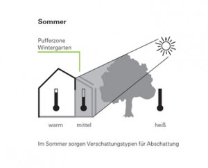 wärmeschutz im sommer